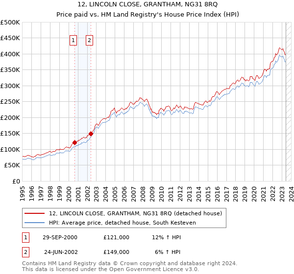12, LINCOLN CLOSE, GRANTHAM, NG31 8RQ: Price paid vs HM Land Registry's House Price Index