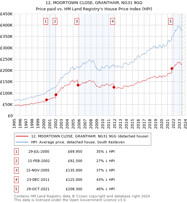12, MOORTOWN CLOSE, GRANTHAM, NG31 9GG: Price paid vs HM Land Registry's House Price Index