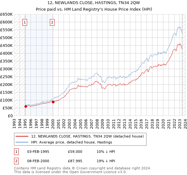 12, NEWLANDS CLOSE, HASTINGS, TN34 2QW: Price paid vs HM Land Registry's House Price Index