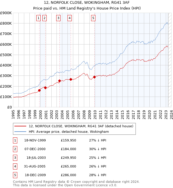 12, NORFOLK CLOSE, WOKINGHAM, RG41 3AF: Price paid vs HM Land Registry's House Price Index