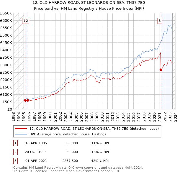 12, OLD HARROW ROAD, ST LEONARDS-ON-SEA, TN37 7EG: Price paid vs HM Land Registry's House Price Index