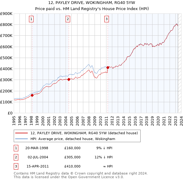 12, PAYLEY DRIVE, WOKINGHAM, RG40 5YW: Price paid vs HM Land Registry's House Price Index