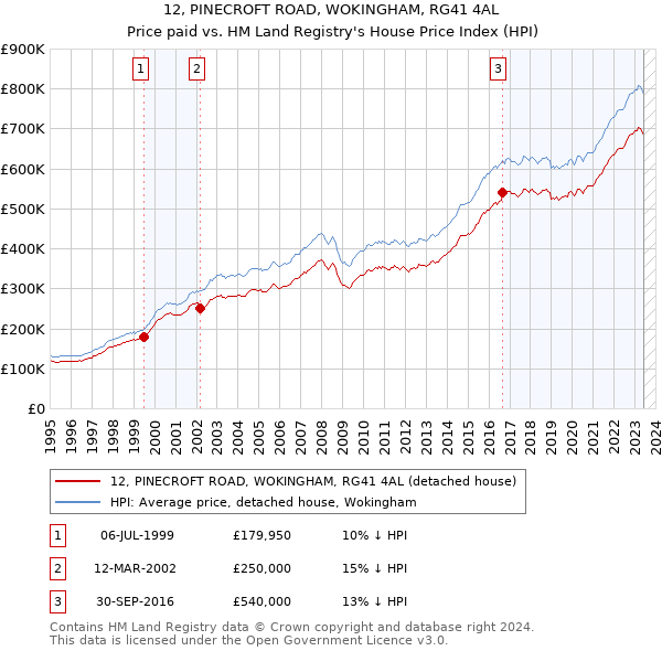 12, PINECROFT ROAD, WOKINGHAM, RG41 4AL: Price paid vs HM Land Registry's House Price Index