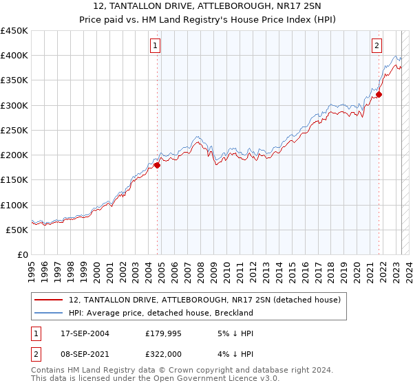 12, TANTALLON DRIVE, ATTLEBOROUGH, NR17 2SN: Price paid vs HM Land Registry's House Price Index