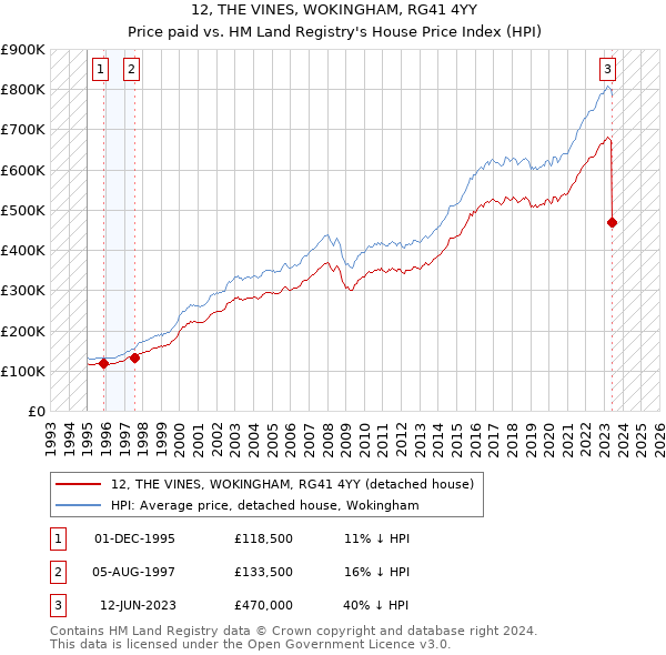 12, THE VINES, WOKINGHAM, RG41 4YY: Price paid vs HM Land Registry's House Price Index