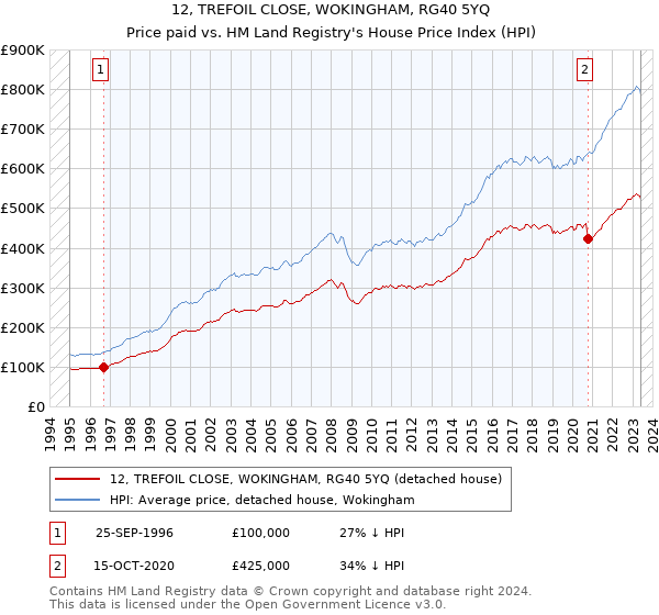 12, TREFOIL CLOSE, WOKINGHAM, RG40 5YQ: Price paid vs HM Land Registry's House Price Index