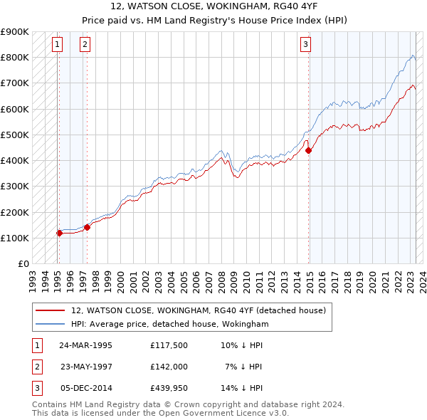 12, WATSON CLOSE, WOKINGHAM, RG40 4YF: Price paid vs HM Land Registry's House Price Index