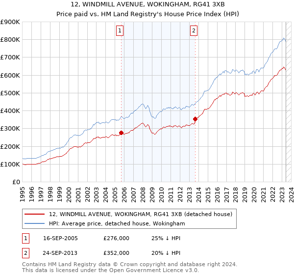 12, WINDMILL AVENUE, WOKINGHAM, RG41 3XB: Price paid vs HM Land Registry's House Price Index