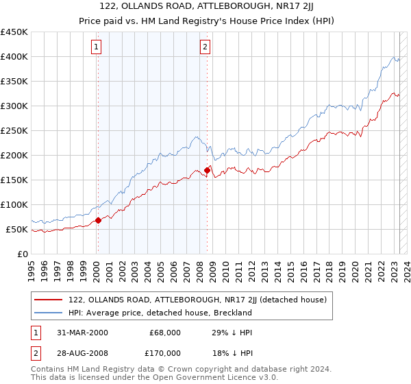 122, OLLANDS ROAD, ATTLEBOROUGH, NR17 2JJ: Price paid vs HM Land Registry's House Price Index