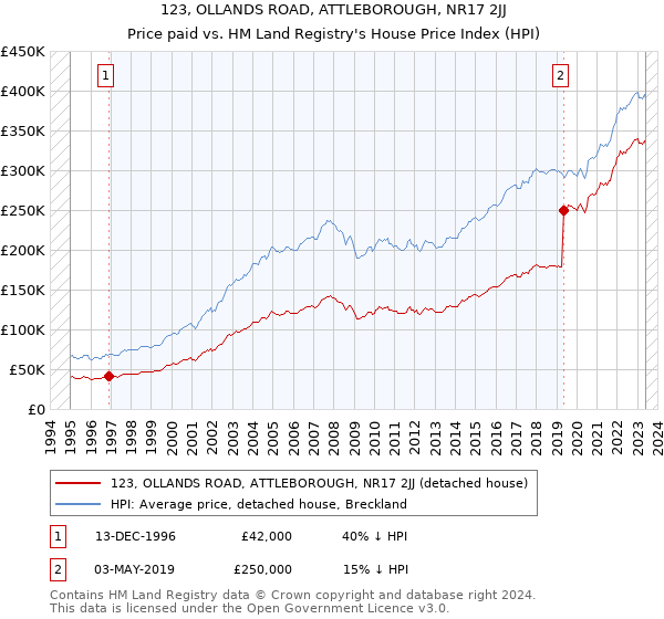 123, OLLANDS ROAD, ATTLEBOROUGH, NR17 2JJ: Price paid vs HM Land Registry's House Price Index