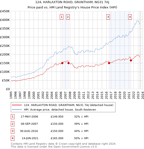 124, HARLAXTON ROAD, GRANTHAM, NG31 7AJ: Price paid vs HM Land Registry's House Price Index