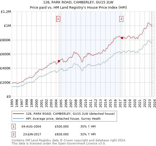 126, PARK ROAD, CAMBERLEY, GU15 2LW: Price paid vs HM Land Registry's House Price Index