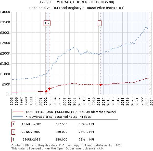 1275, LEEDS ROAD, HUDDERSFIELD, HD5 0RJ: Price paid vs HM Land Registry's House Price Index