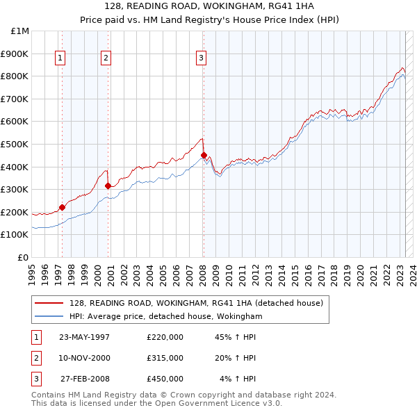 128, READING ROAD, WOKINGHAM, RG41 1HA: Price paid vs HM Land Registry's House Price Index