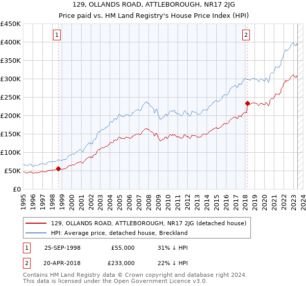 129, OLLANDS ROAD, ATTLEBOROUGH, NR17 2JG: Price paid vs HM Land Registry's House Price Index
