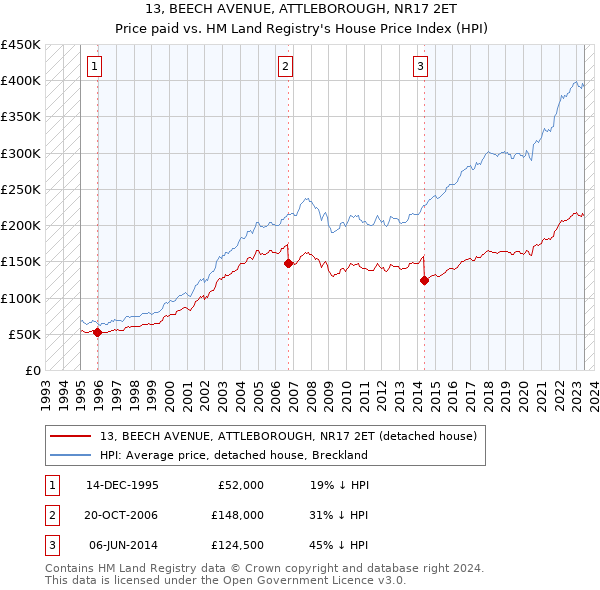 13, BEECH AVENUE, ATTLEBOROUGH, NR17 2ET: Price paid vs HM Land Registry's House Price Index