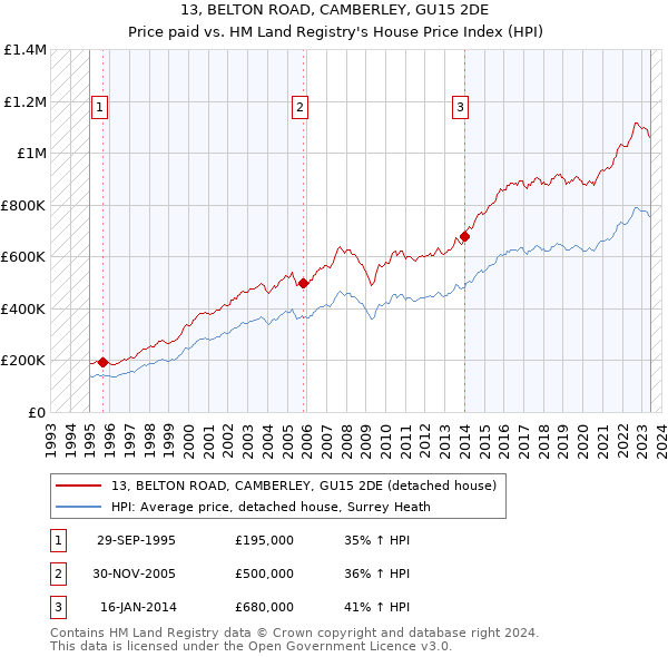 13, BELTON ROAD, CAMBERLEY, GU15 2DE: Price paid vs HM Land Registry's House Price Index