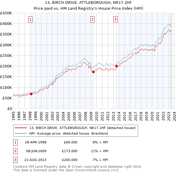13, BIRCH DRIVE, ATTLEBOROUGH, NR17 2HF: Price paid vs HM Land Registry's House Price Index