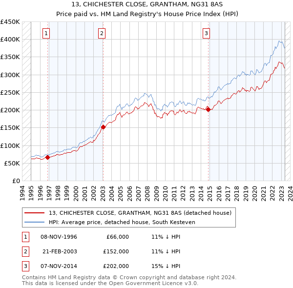 13, CHICHESTER CLOSE, GRANTHAM, NG31 8AS: Price paid vs HM Land Registry's House Price Index