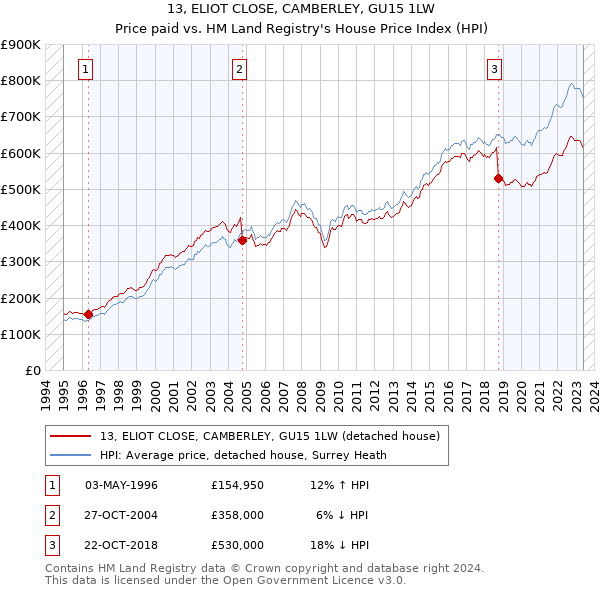 13, ELIOT CLOSE, CAMBERLEY, GU15 1LW: Price paid vs HM Land Registry's House Price Index