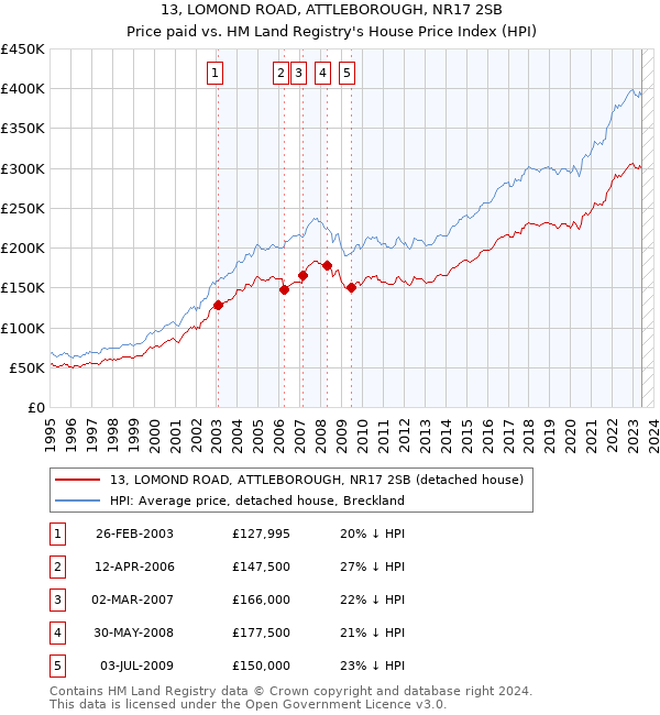 13, LOMOND ROAD, ATTLEBOROUGH, NR17 2SB: Price paid vs HM Land Registry's House Price Index