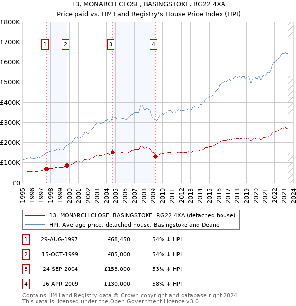 13, MONARCH CLOSE, BASINGSTOKE, RG22 4XA: Price paid vs HM Land Registry's House Price Index