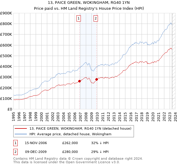 13, PAICE GREEN, WOKINGHAM, RG40 1YN: Price paid vs HM Land Registry's House Price Index