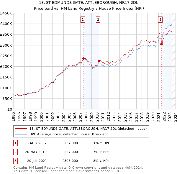 13, ST EDMUNDS GATE, ATTLEBOROUGH, NR17 2DL: Price paid vs HM Land Registry's House Price Index
