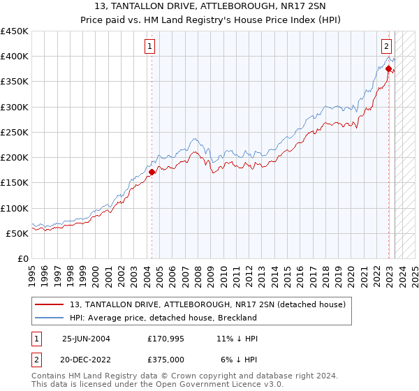 13, TANTALLON DRIVE, ATTLEBOROUGH, NR17 2SN: Price paid vs HM Land Registry's House Price Index