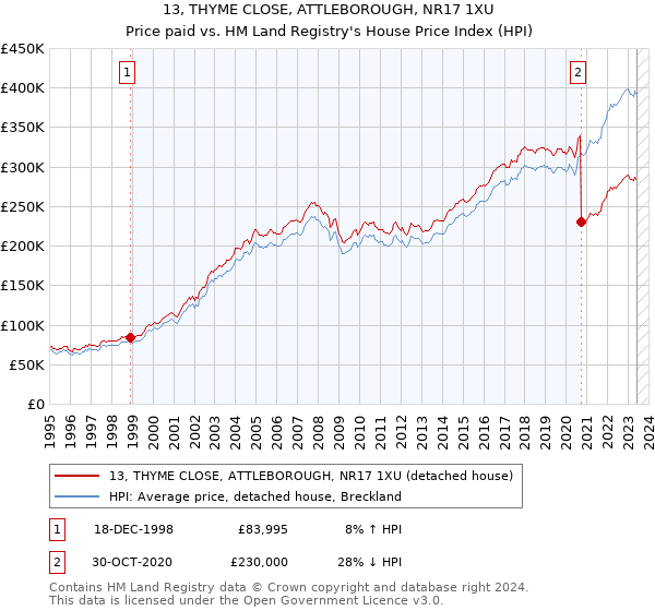 13, THYME CLOSE, ATTLEBOROUGH, NR17 1XU: Price paid vs HM Land Registry's House Price Index