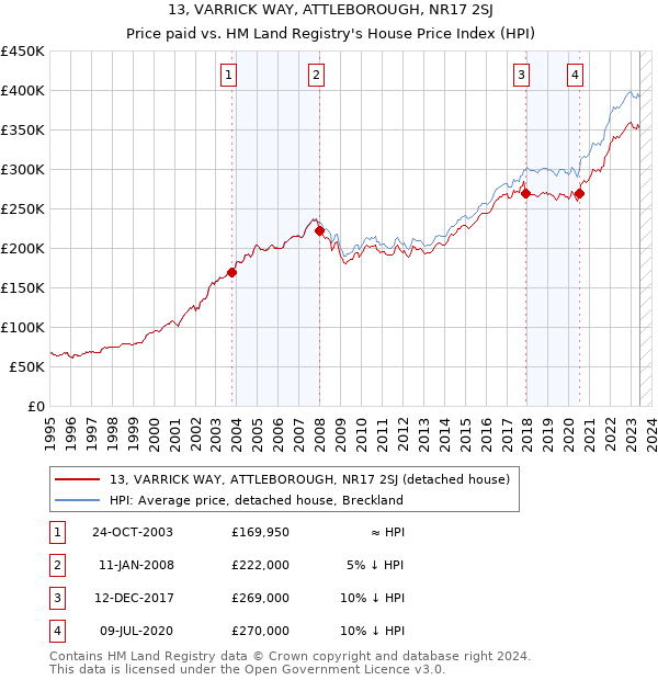 13, VARRICK WAY, ATTLEBOROUGH, NR17 2SJ: Price paid vs HM Land Registry's House Price Index
