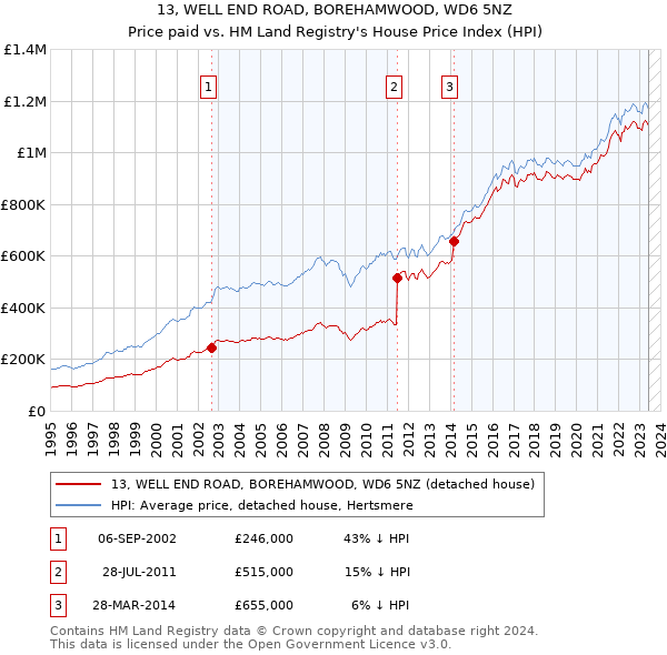 13, WELL END ROAD, BOREHAMWOOD, WD6 5NZ: Price paid vs HM Land Registry's House Price Index