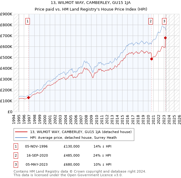 13, WILMOT WAY, CAMBERLEY, GU15 1JA: Price paid vs HM Land Registry's House Price Index