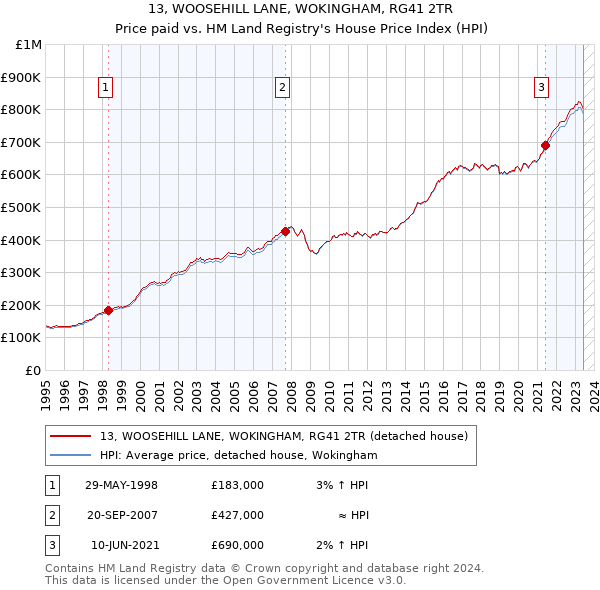 13, WOOSEHILL LANE, WOKINGHAM, RG41 2TR: Price paid vs HM Land Registry's House Price Index