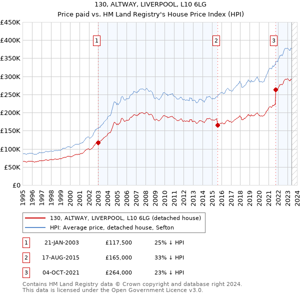 130, ALTWAY, LIVERPOOL, L10 6LG: Price paid vs HM Land Registry's House Price Index