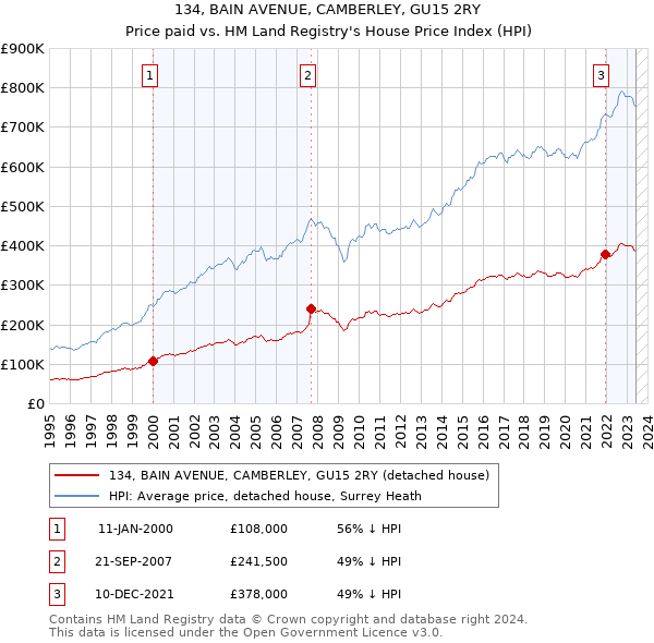 134, BAIN AVENUE, CAMBERLEY, GU15 2RY: Price paid vs HM Land Registry's House Price Index