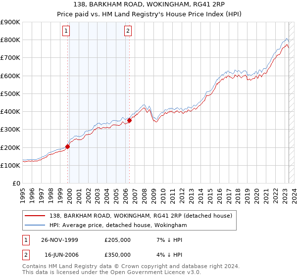 138, BARKHAM ROAD, WOKINGHAM, RG41 2RP: Price paid vs HM Land Registry's House Price Index