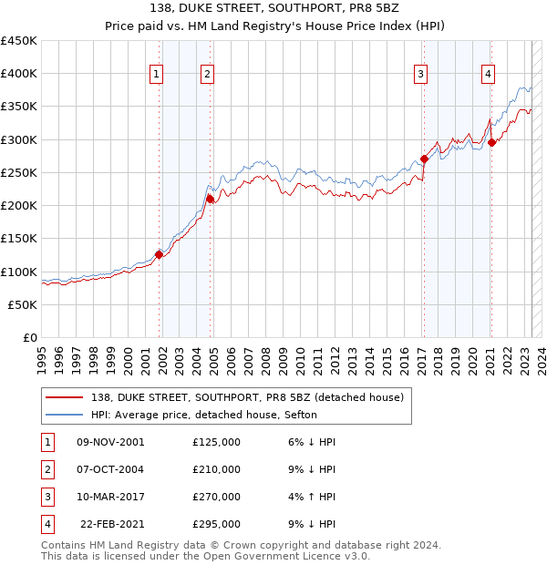 138, DUKE STREET, SOUTHPORT, PR8 5BZ: Price paid vs HM Land Registry's House Price Index