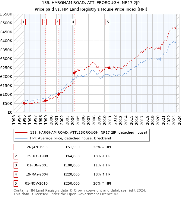 139, HARGHAM ROAD, ATTLEBOROUGH, NR17 2JP: Price paid vs HM Land Registry's House Price Index