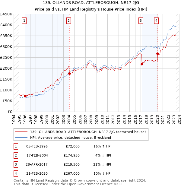 139, OLLANDS ROAD, ATTLEBOROUGH, NR17 2JG: Price paid vs HM Land Registry's House Price Index