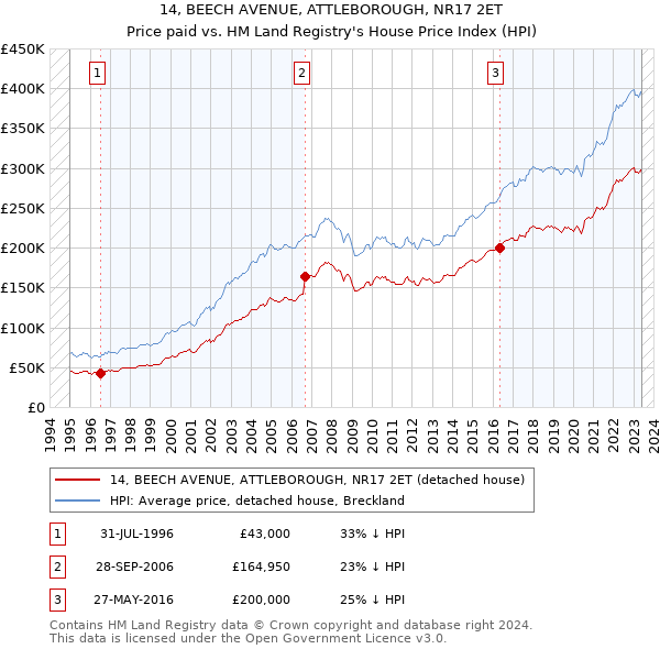 14, BEECH AVENUE, ATTLEBOROUGH, NR17 2ET: Price paid vs HM Land Registry's House Price Index