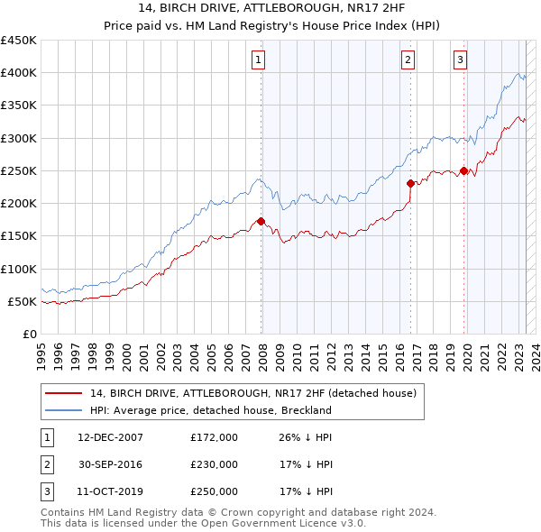 14, BIRCH DRIVE, ATTLEBOROUGH, NR17 2HF: Price paid vs HM Land Registry's House Price Index