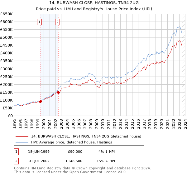 14, BURWASH CLOSE, HASTINGS, TN34 2UG: Price paid vs HM Land Registry's House Price Index