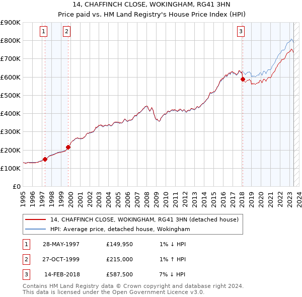 14, CHAFFINCH CLOSE, WOKINGHAM, RG41 3HN: Price paid vs HM Land Registry's House Price Index