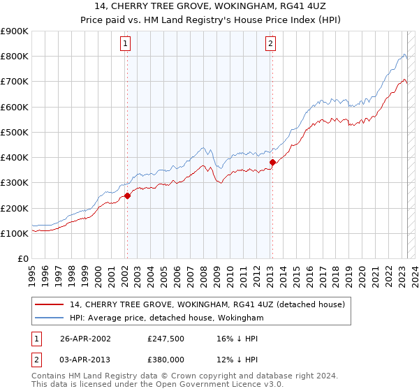 14, CHERRY TREE GROVE, WOKINGHAM, RG41 4UZ: Price paid vs HM Land Registry's House Price Index