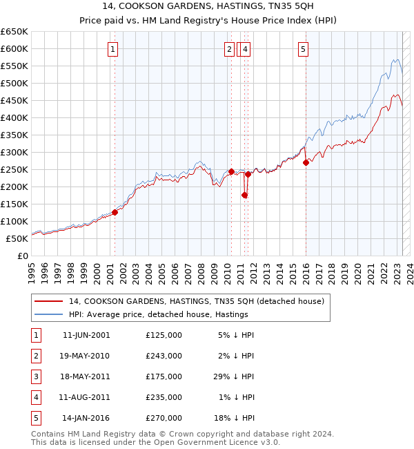 14, COOKSON GARDENS, HASTINGS, TN35 5QH: Price paid vs HM Land Registry's House Price Index