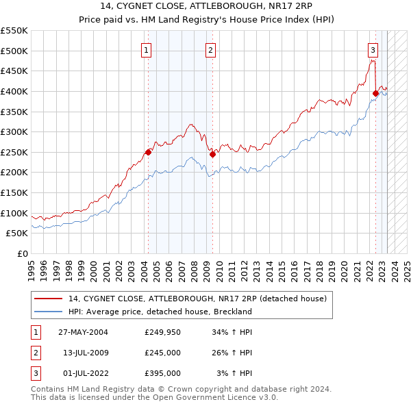 14, CYGNET CLOSE, ATTLEBOROUGH, NR17 2RP: Price paid vs HM Land Registry's House Price Index