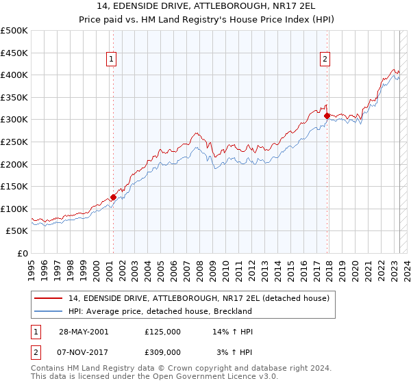 14, EDENSIDE DRIVE, ATTLEBOROUGH, NR17 2EL: Price paid vs HM Land Registry's House Price Index