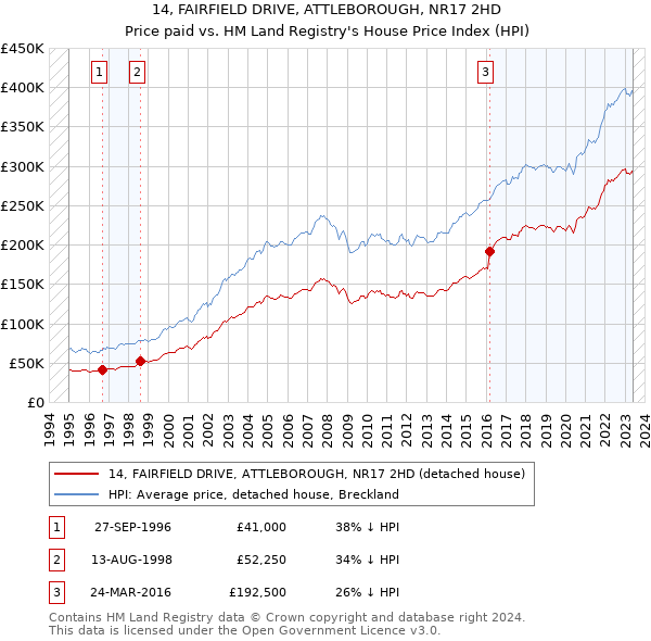 14, FAIRFIELD DRIVE, ATTLEBOROUGH, NR17 2HD: Price paid vs HM Land Registry's House Price Index