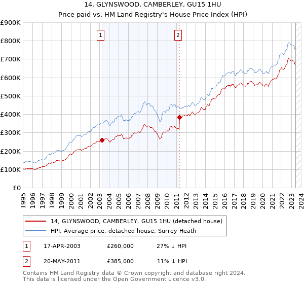 14, GLYNSWOOD, CAMBERLEY, GU15 1HU: Price paid vs HM Land Registry's House Price Index